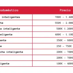 Tabla de precios de electrodomésticos inteligentes, desde placas de cocina hasta microondas, ideal para tu hogar con domótica cableada.