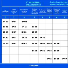 Tabla comparativa de grados de protección IP, mostrando diferencias entre IP65 y IP67 para protección contra polvo y agua.