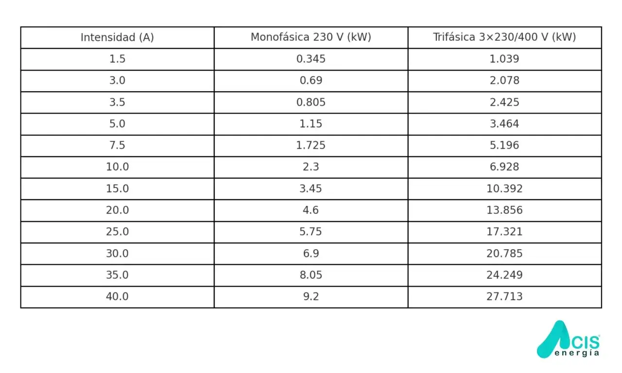 Tabla de intensidades y potencias. Para saber cuántos amperios son 2000w en monofásica 230V, se necesitan aprox. 8.7A.